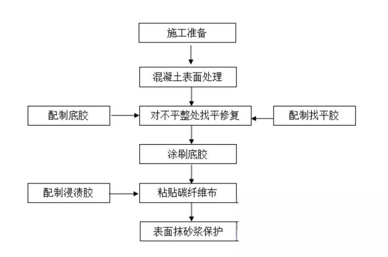 阿尔山碳纤维加固的优势以及使用方法